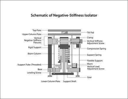 Negative Stiffness Vibration Isolation Supports New Compact, Portable  and User-Friendly AFM
